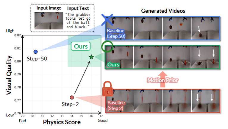 Physics in 2-Steps: Locking Motion Priors Before Visual Refinement Erases Them teaser