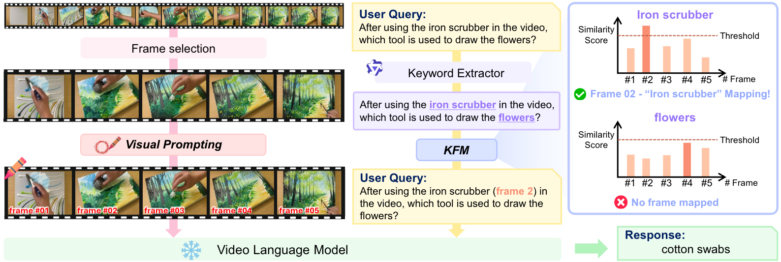 ViKey: Enhancing Temporal Understanding in Videos via Visual Prompting teaser